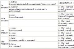 Степени сравнения английских прилагательных русским языком